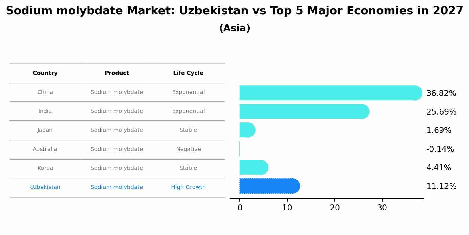 Sodium molybdate Market: Uzbekistan vs Top 5 Major Economies in 2027 (Asia)