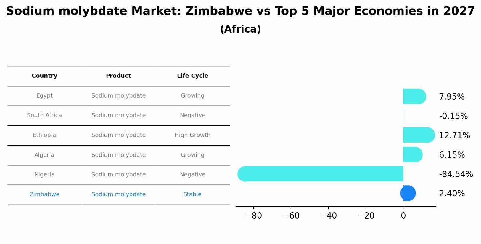 Sodium molybdate Market: Zimbabwe vs Top 5 Major Economies in 2027 (Africa)