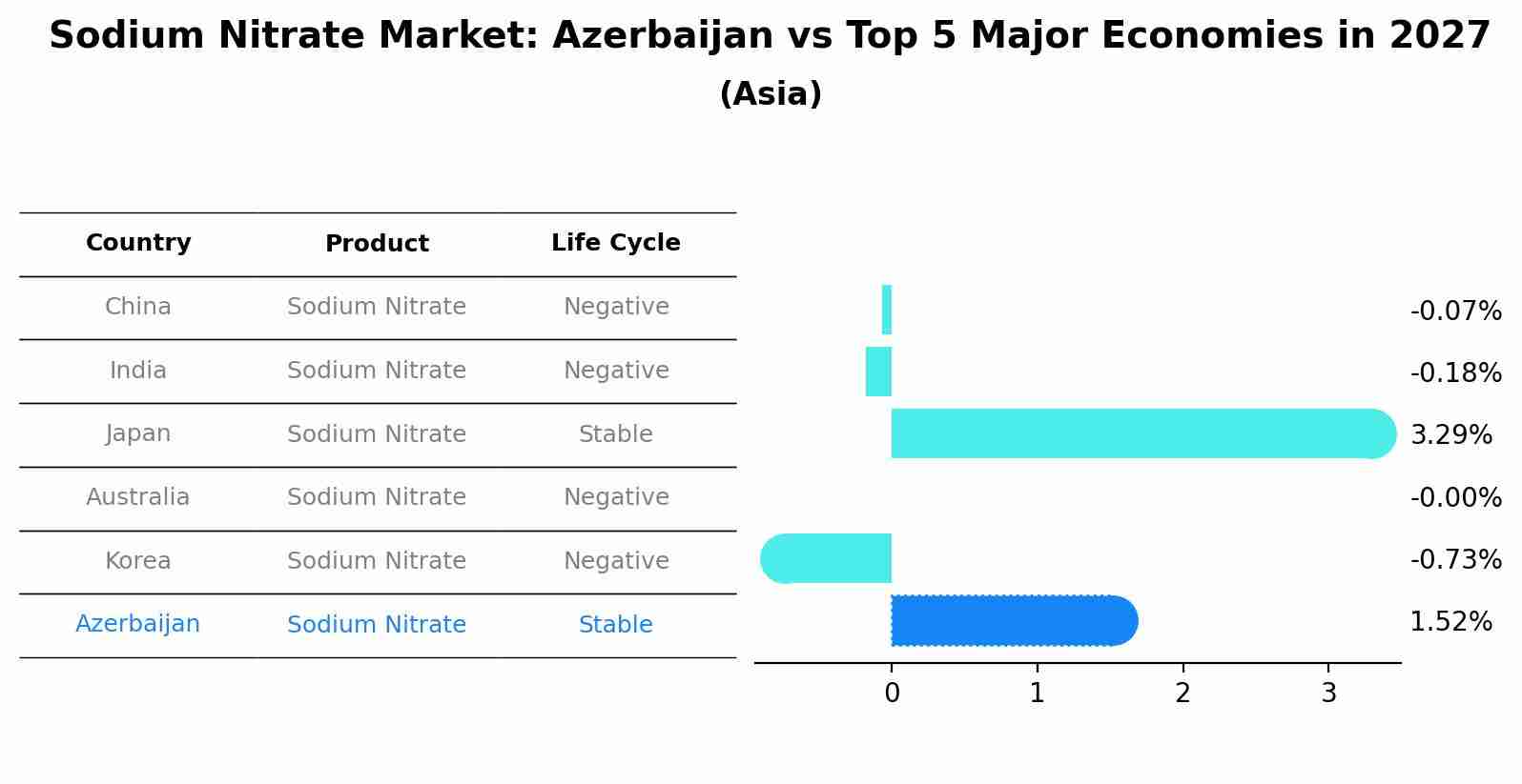 Sodium Nitrate Market: Azerbaijan vs Top 5 Major Economies in 2027 (Asia)
