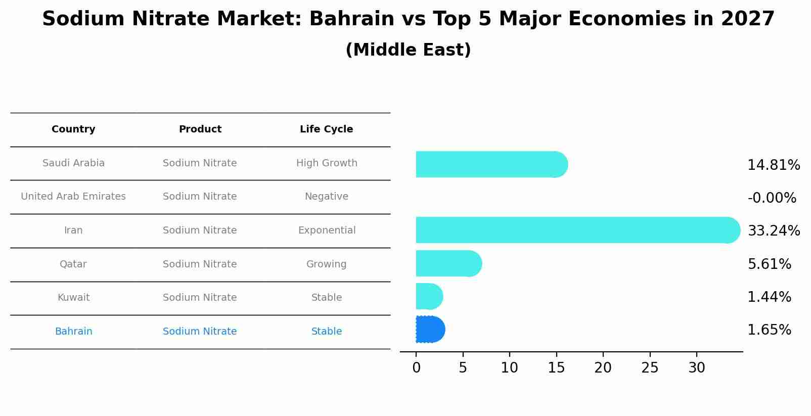 Sodium Nitrate Market: Bahrain vs Top 5 Major Economies in 2027 (Middle East)