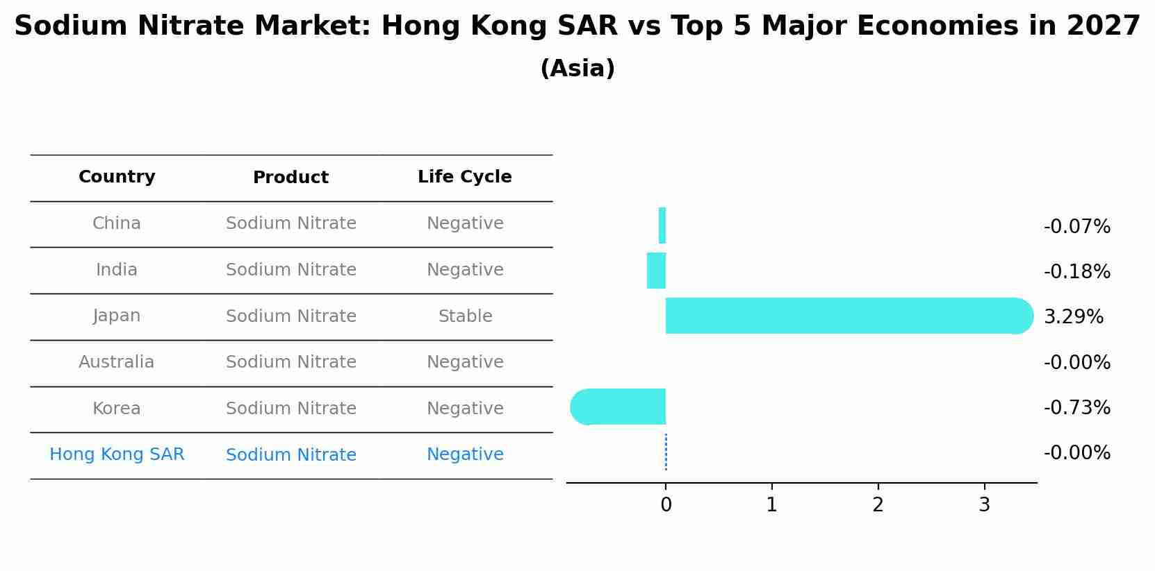 Sodium Nitrate Market: Hong Kong SAR vs Top 5 Major Economies in 2027 (Asia)