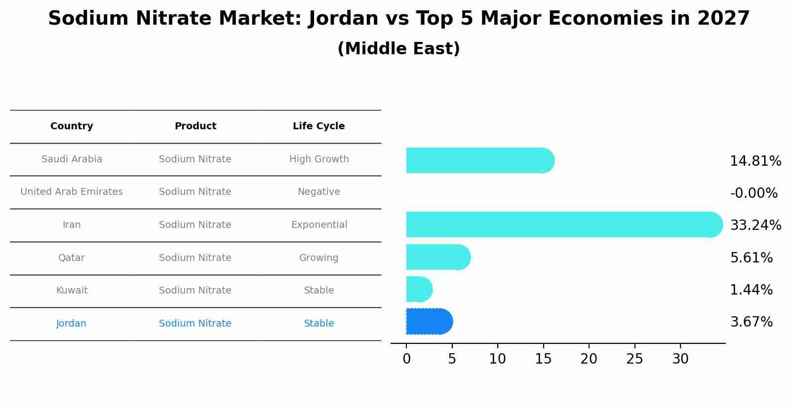 Sodium Nitrate Market: Jordan vs Top 5 Major Economies in 2027 (Middle East)