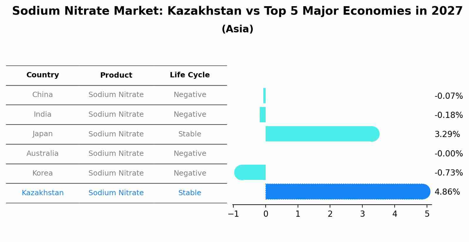 Sodium Nitrate Market: Kazakhstan vs Top 5 Major Economies in 2027 (Asia)