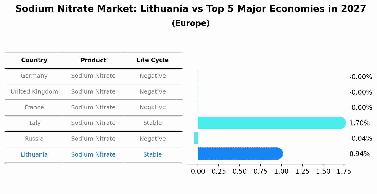 Sodium Nitrate Market: Lithuania vs Top 5 Major Economies in 2027 (Europe)