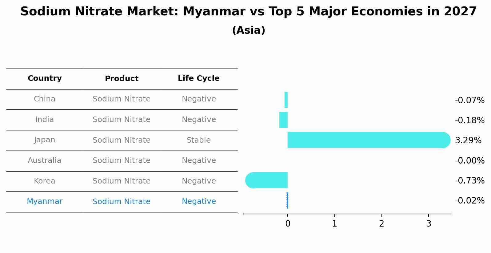 Sodium Nitrate Market: Myanmar vs Top 5 Major Economies in 2027 (Asia)