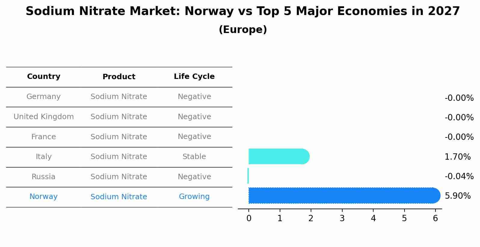 Sodium Nitrate Market: Norway vs Top 5 Major Economies in 2027 (Europe)