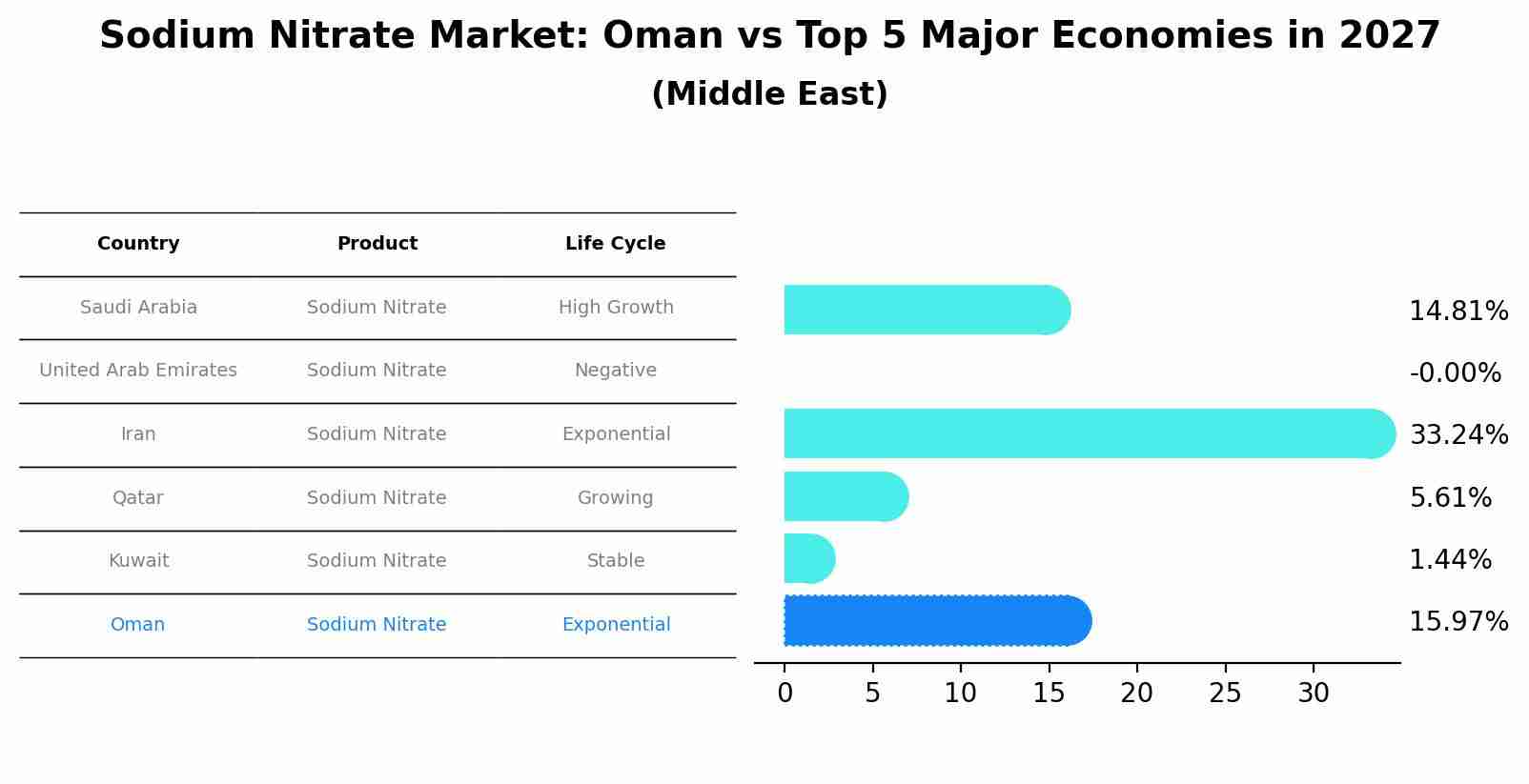 Sodium Nitrate Market: Oman vs Top 5 Major Economies in 2027 (Middle East)
