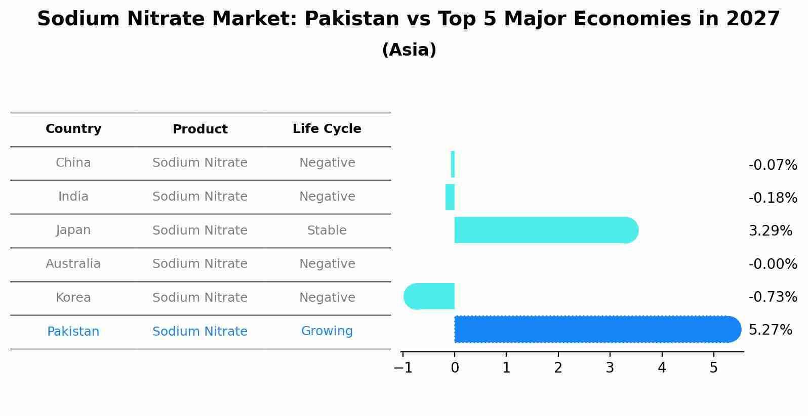 Sodium Nitrate Market: Pakistan vs Top 5 Major Economies in 2027 (Asia)