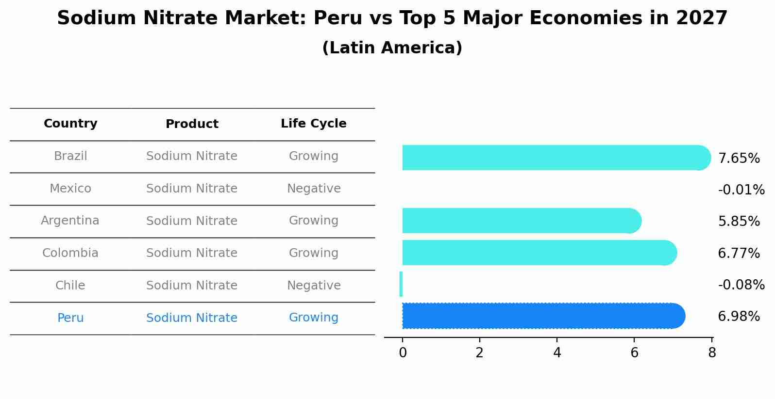 Sodium Nitrate Market: Peru vs Top 5 Major Economies in 2027 (Latin America)