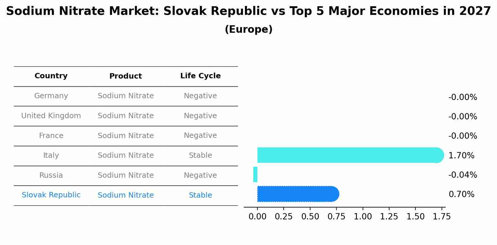 Sodium Nitrate Market: Slovak Republic vs Top 5 Major Economies in 2027 (Europe)