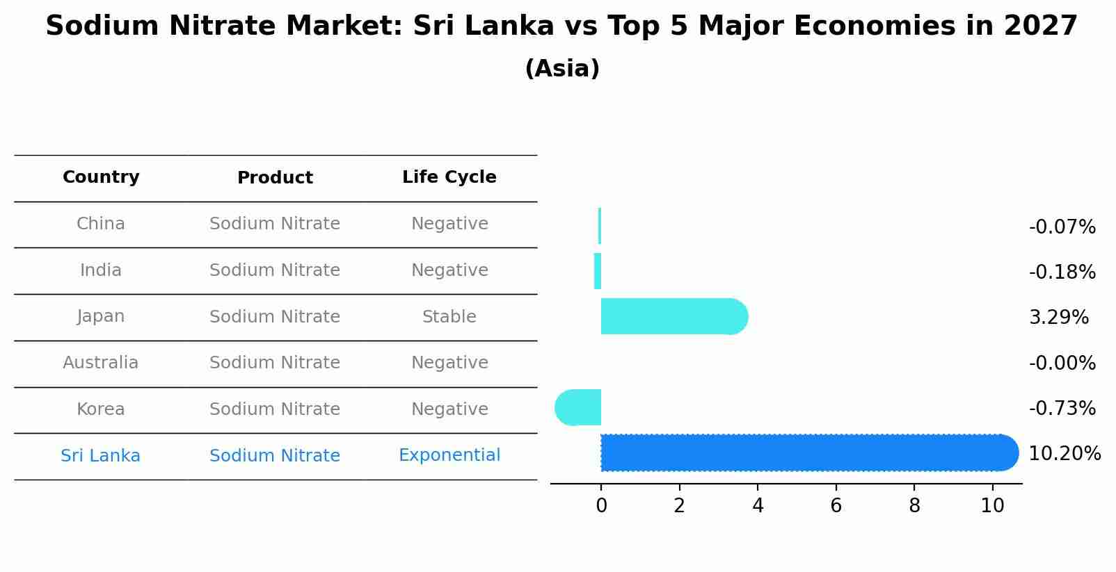 Sodium Nitrate Market: Sri Lanka vs Top 5 Major Economies in 2027 (Asia)