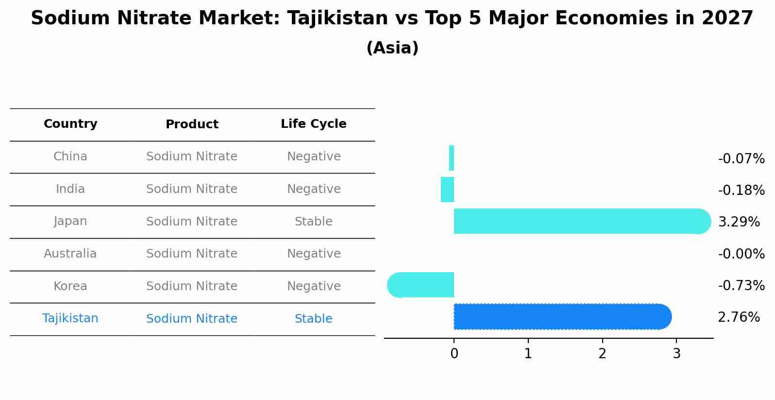Sodium Nitrate Market: Tajikistan vs Top 5 Major Economies in 2027 (Asia)