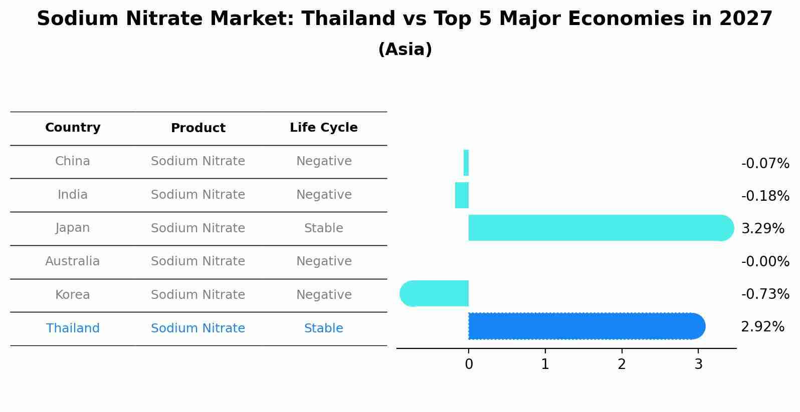 Sodium Nitrate Market: Thailand vs Top 5 Major Economies in 2027 (Asia)