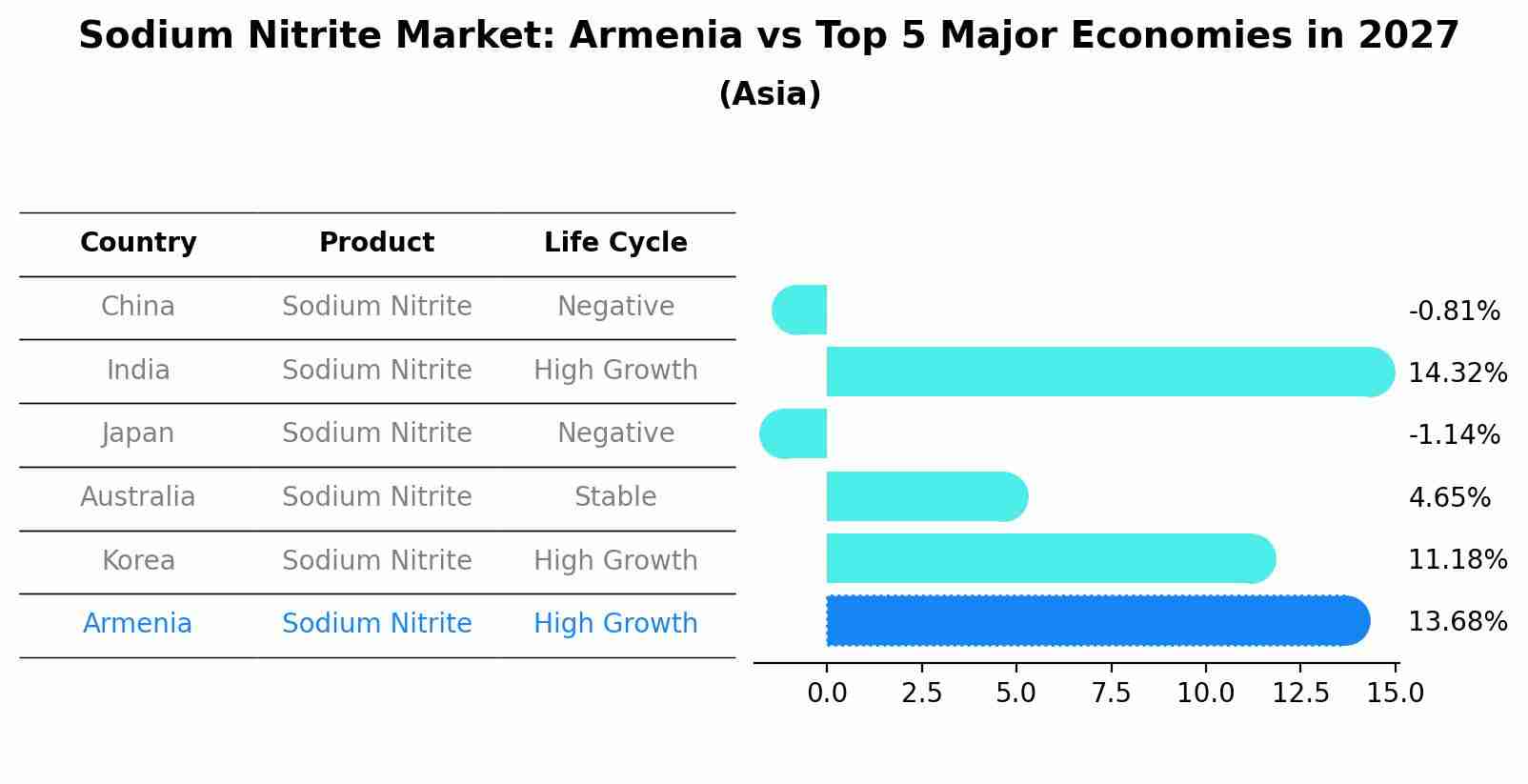 Sodium Nitrite Market: Armenia vs Top 5 Major Economies in 2027 (Asia)
