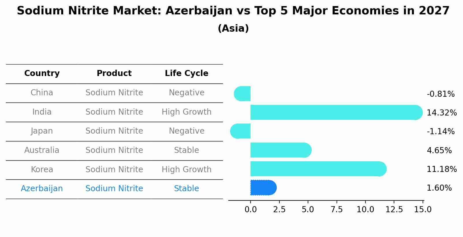 Sodium Nitrite Market: Azerbaijan vs Top 5 Major Economies in 2027 (Asia)