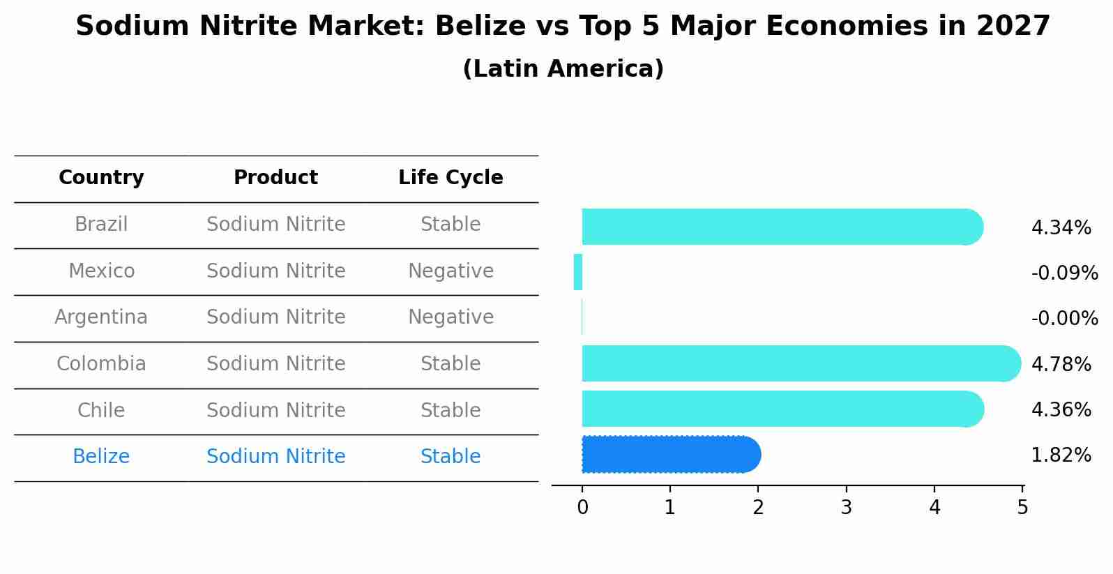 Sodium Nitrite Market: Belize vs Top 5 Major Economies in 2027 (Latin America)