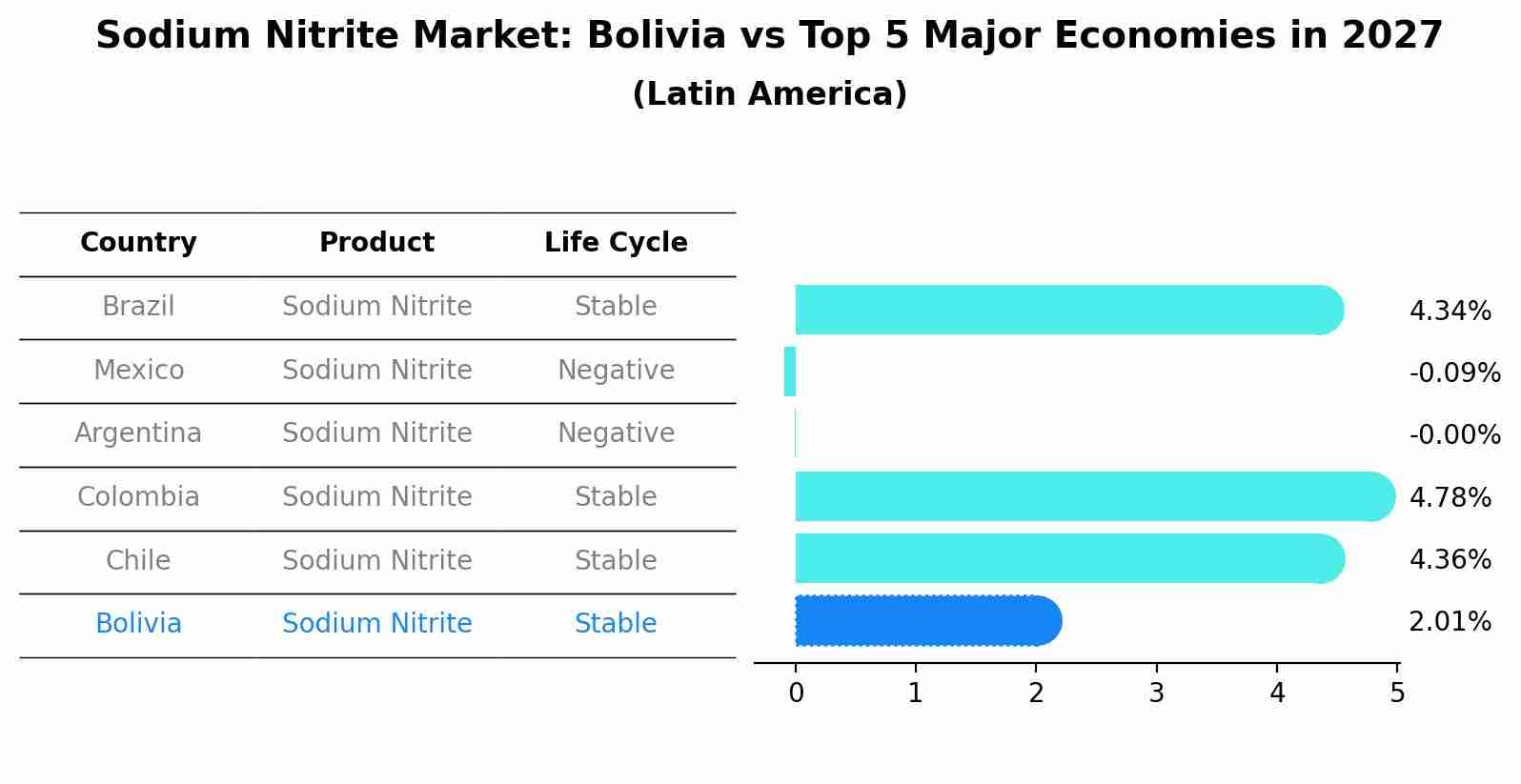 Sodium Nitrite Market: Bolivia vs Top 5 Major Economies in 2027 (Latin America)