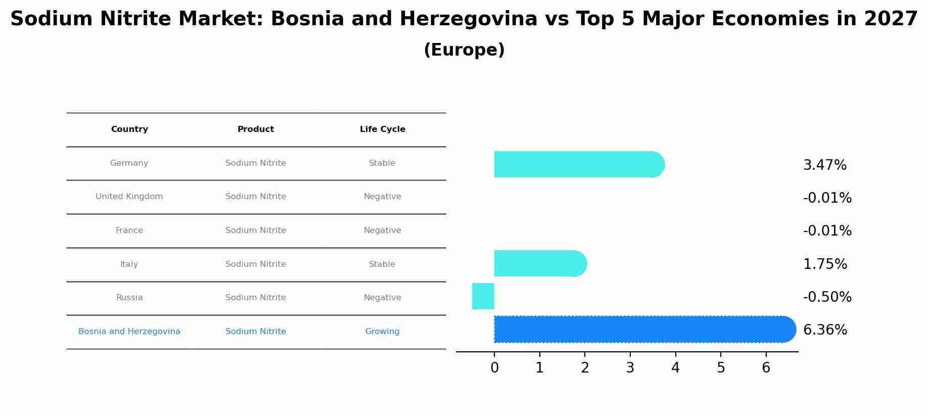 Sodium Nitrite Market: Bosnia and Herzegovina vs Top 5 Major Economies in 2027 (Europe)
