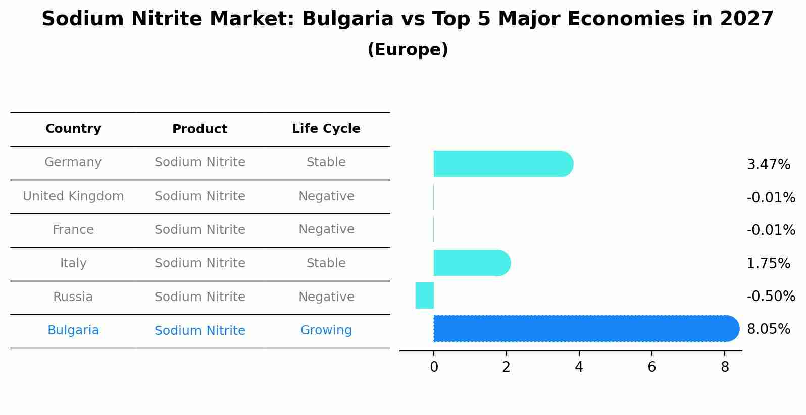 Sodium Nitrite Market: Bulgaria vs Top 5 Major Economies in 2027 (Europe)