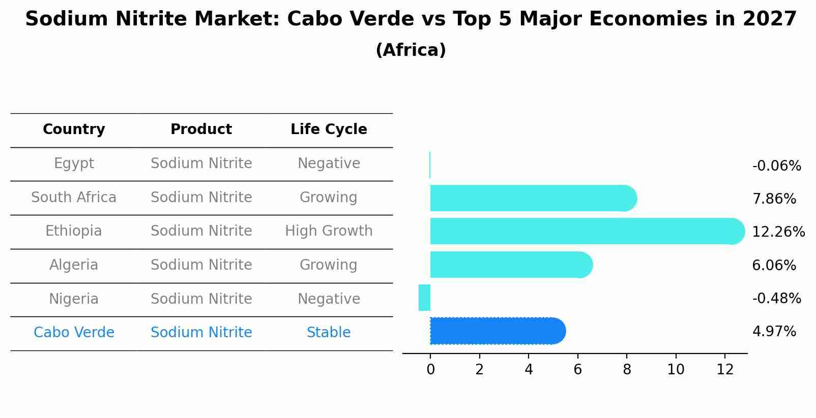 Sodium Nitrite Market: Cabo Verde vs Top 5 Major Economies in 2027 (Africa)