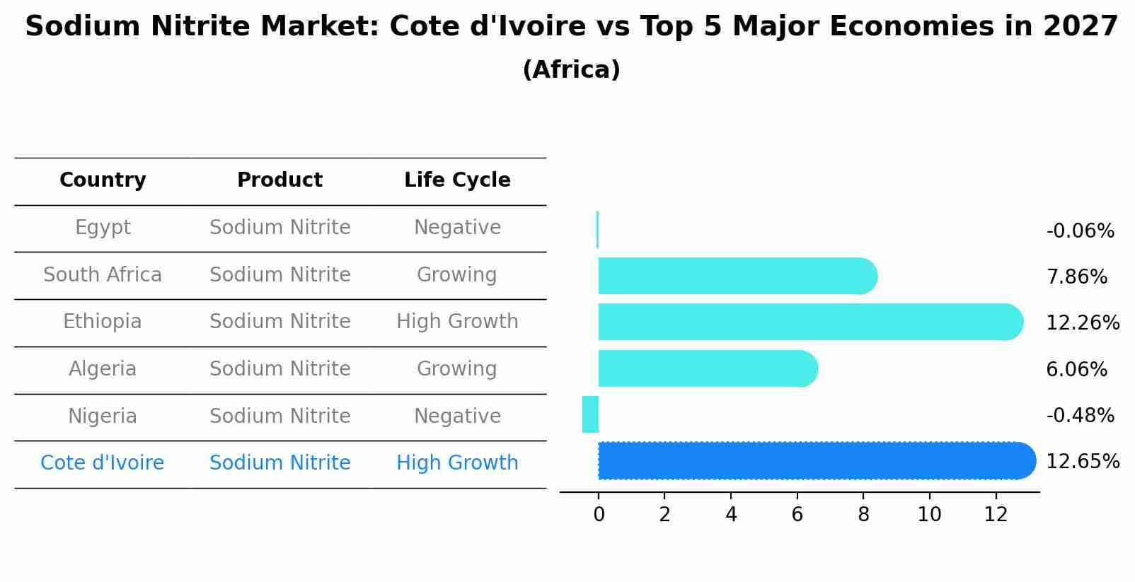 Sodium Nitrite Market: Cote d'Ivoire vs Top 5 Major Economies in 2027 (Africa)