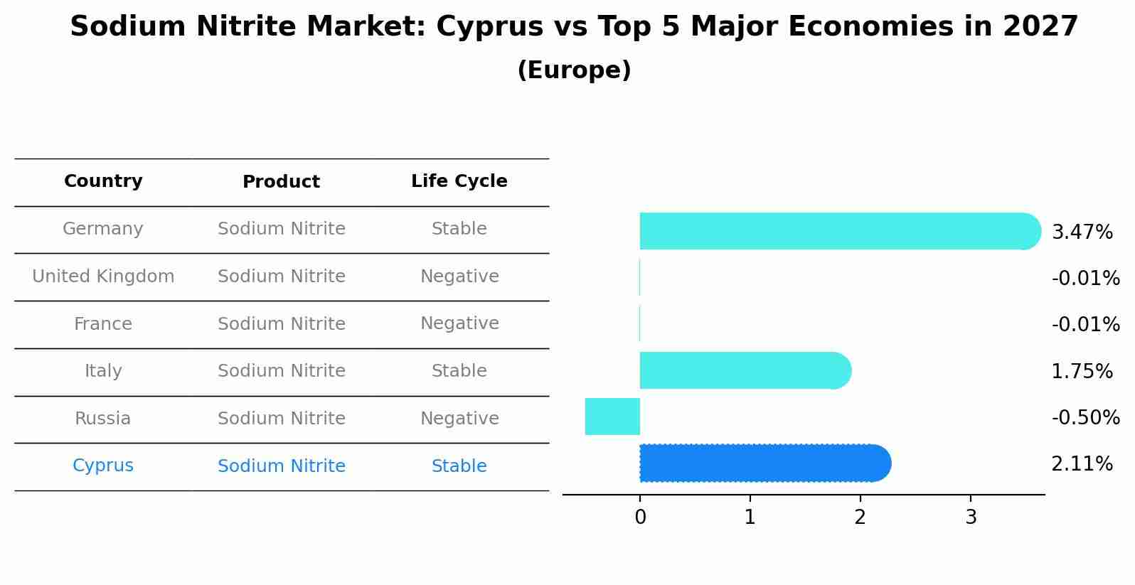 Sodium Nitrite Market: Cyprus vs Top 5 Major Economies in 2027 (Europe)