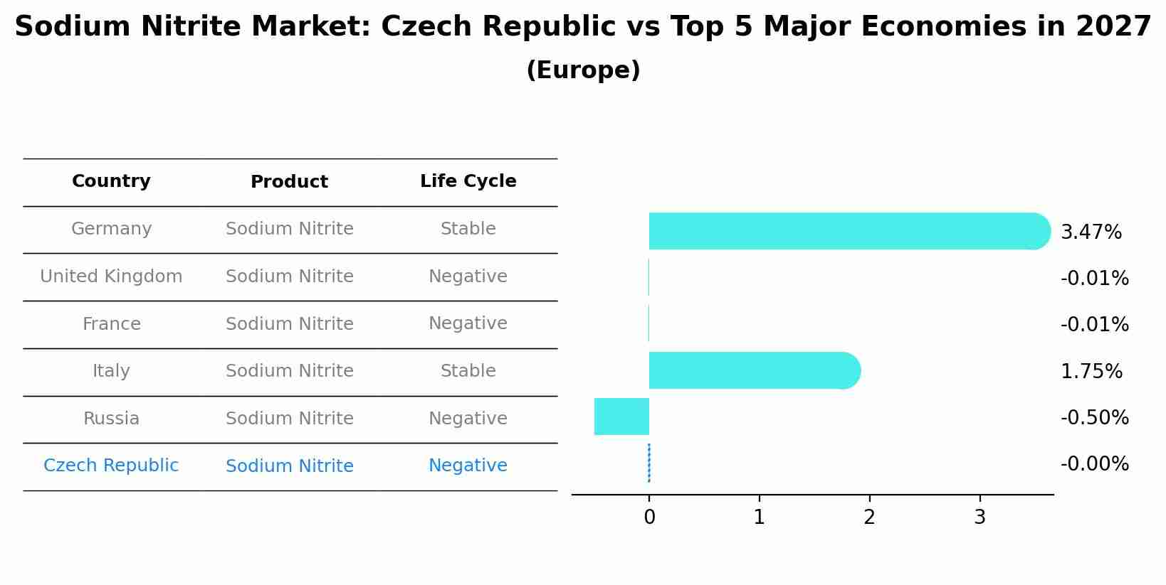 Sodium Nitrite Market: Czech Republic vs Top 5 Major Economies in 2027 (Europe)