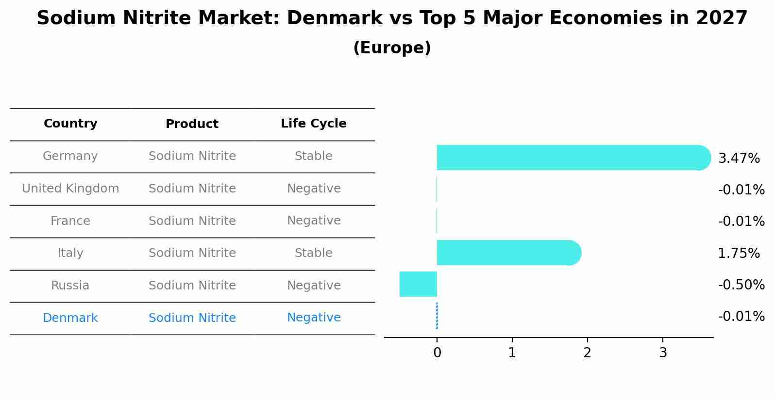 Sodium Nitrite Market: Denmark vs Top 5 Major Economies in 2027 (Europe)