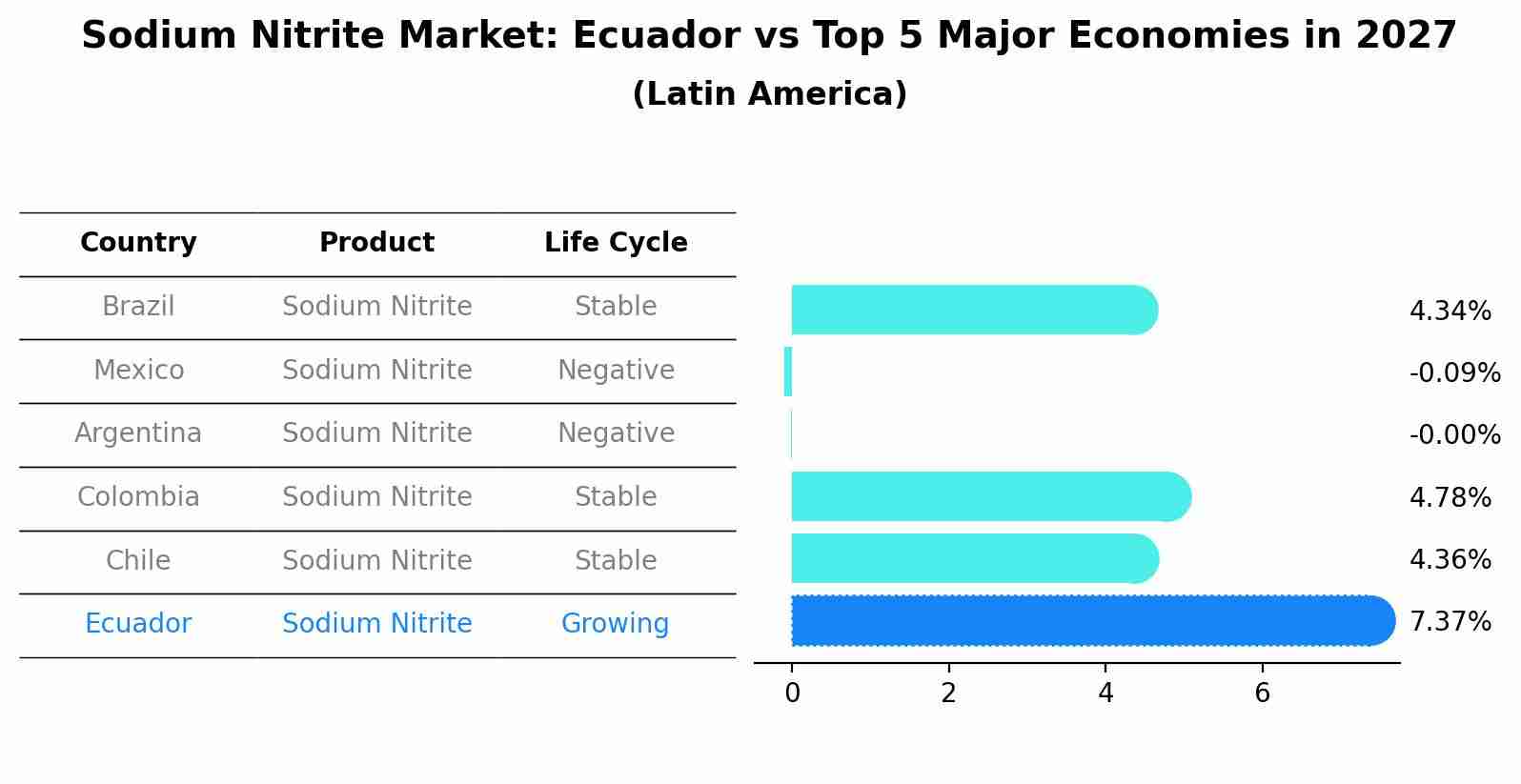 Sodium Nitrite Market: Ecuador vs Top 5 Major Economies in 2027 (Latin America)
