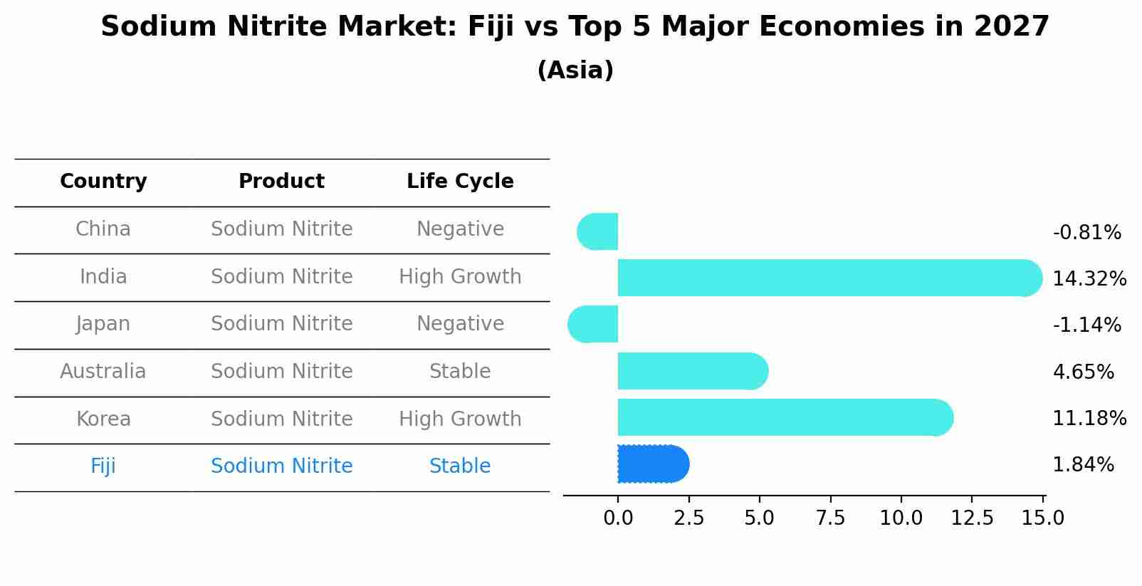 Sodium Nitrite Market: Fiji vs Top 5 Major Economies in 2027 (Asia)