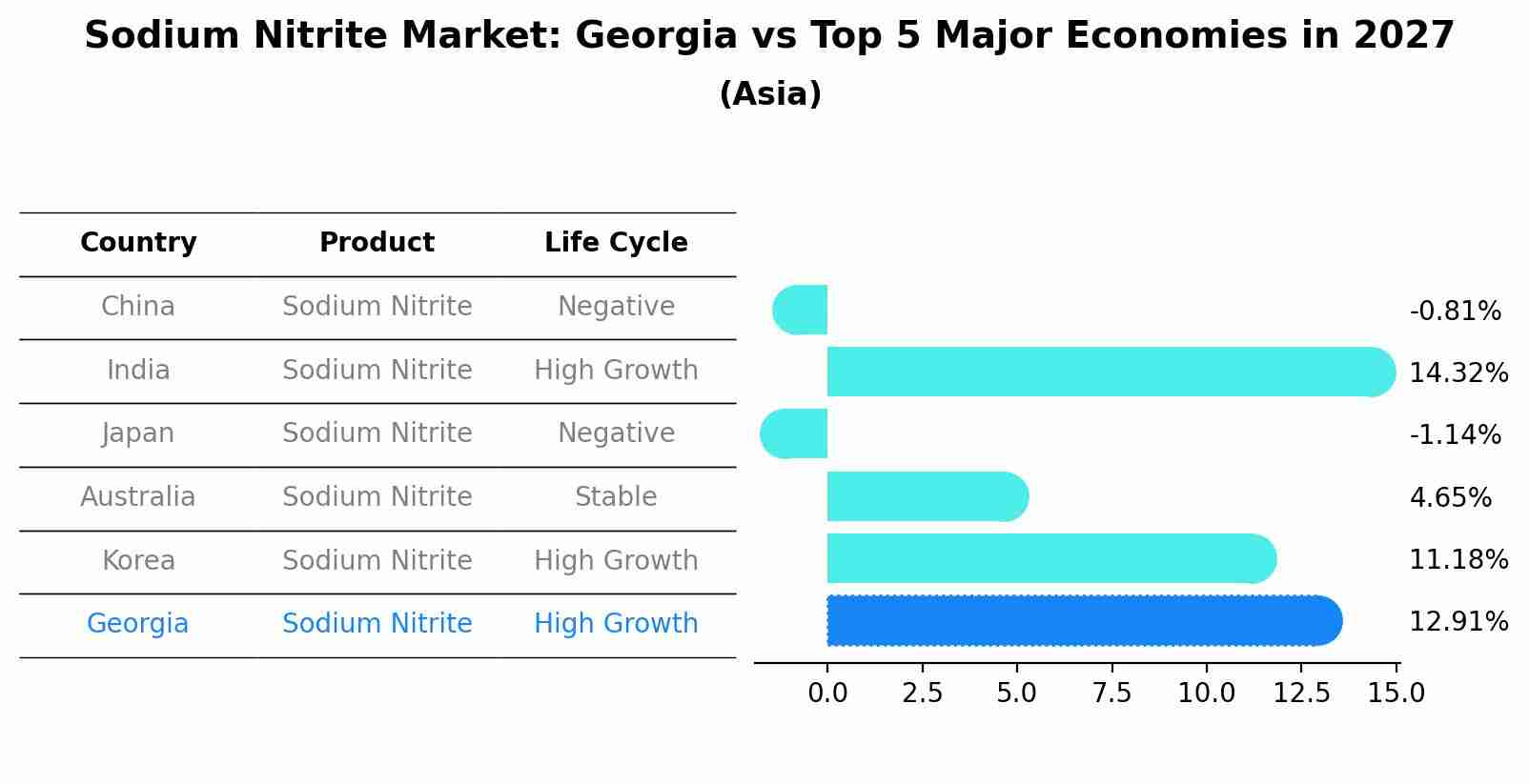Sodium Nitrite Market: Georgia vs Top 5 Major Economies in 2027 (Asia)
