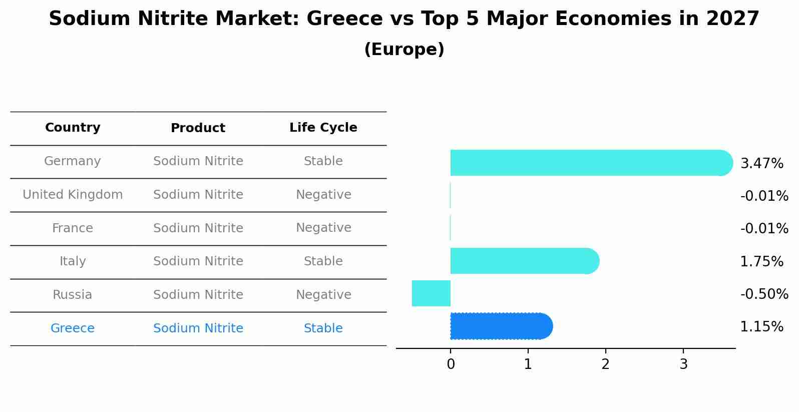 Sodium Nitrite Market: Greece vs Top 5 Major Economies in 2027 (Europe)