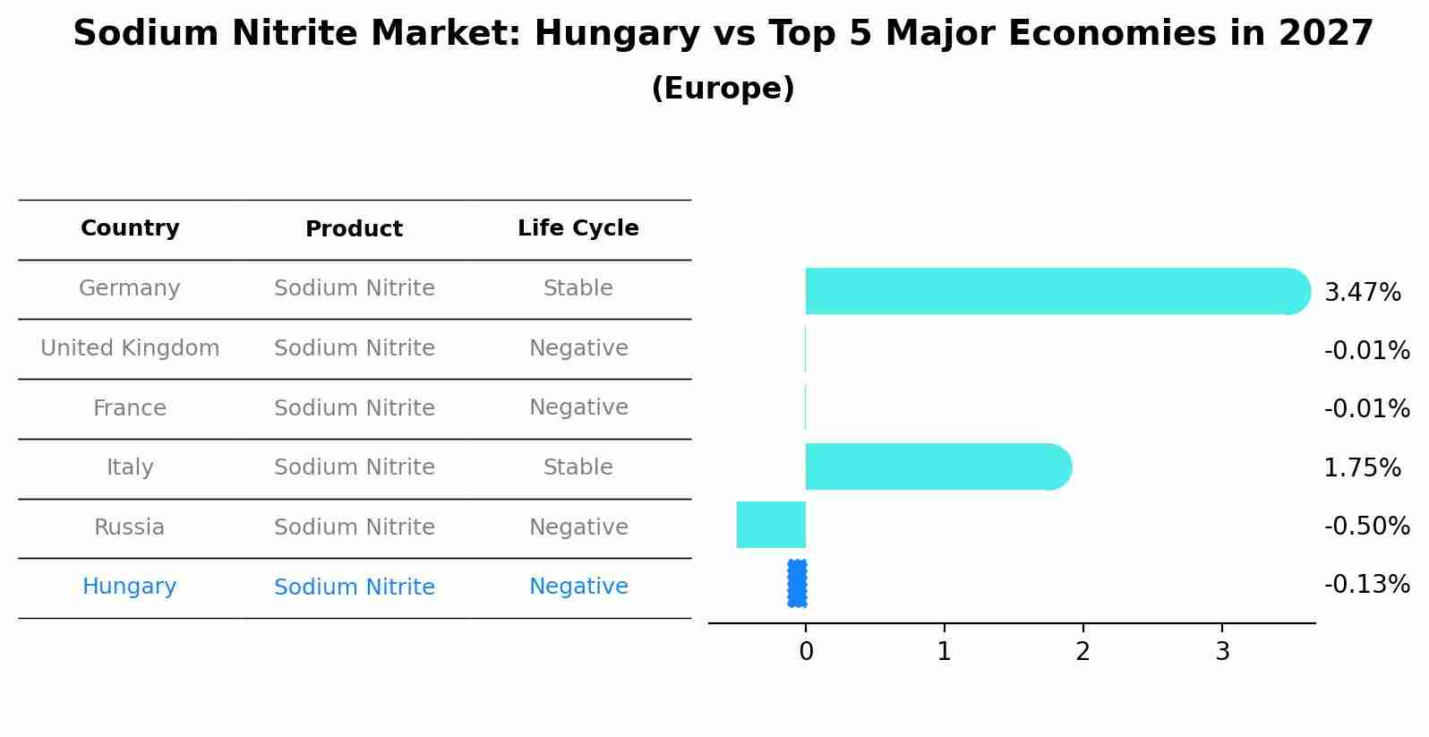 Sodium Nitrite Market: Hungary vs Top 5 Major Economies in 2027 (Europe)
