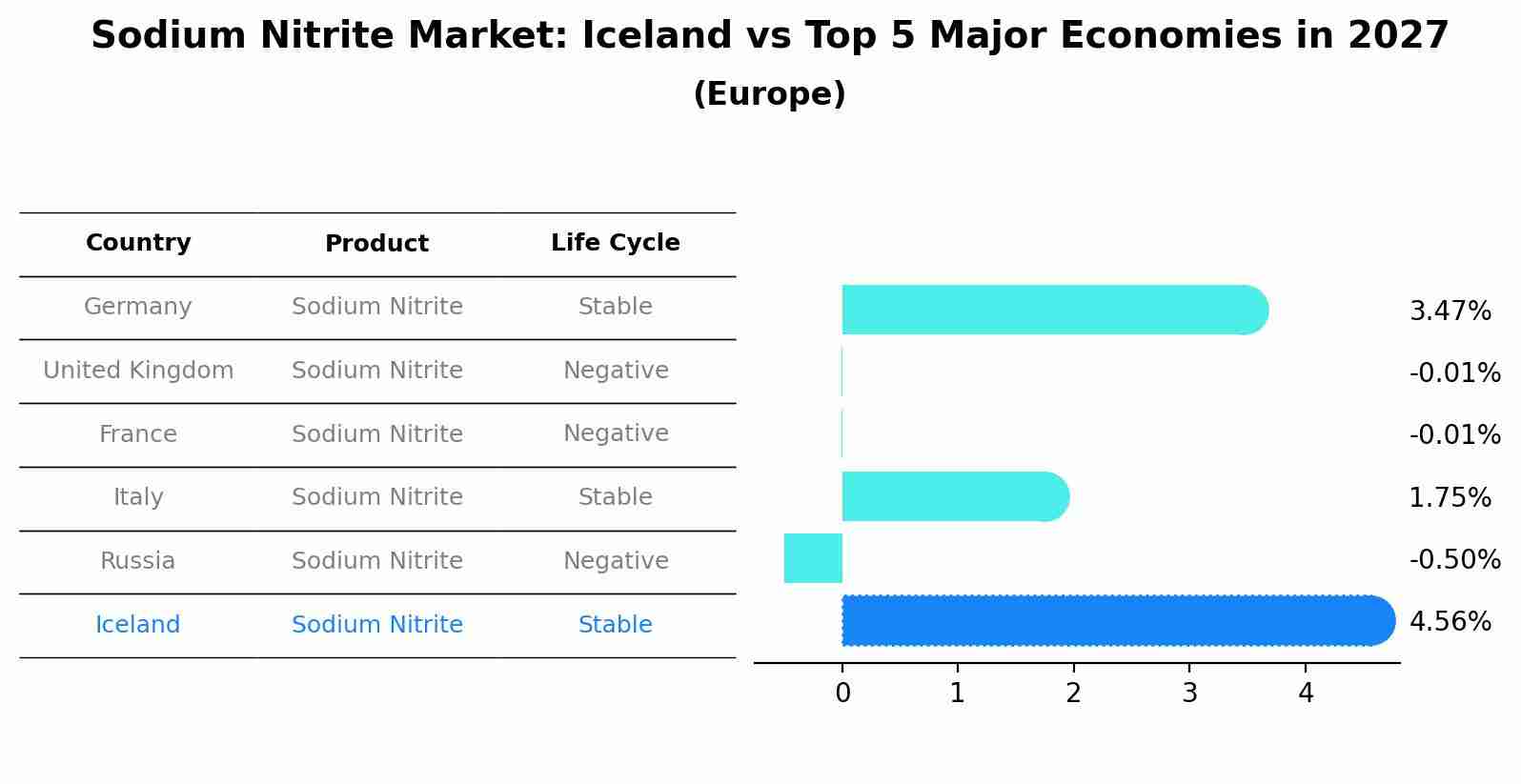 Sodium Nitrite Market: Iceland vs Top 5 Major Economies in 2027 (Europe)