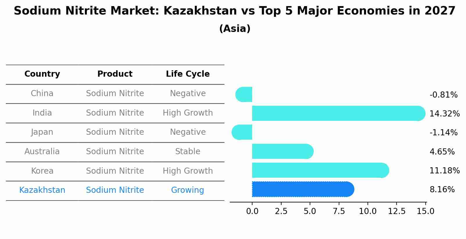 Sodium Nitrite Market: Kazakhstan vs Top 5 Major Economies in 2027 (Asia)