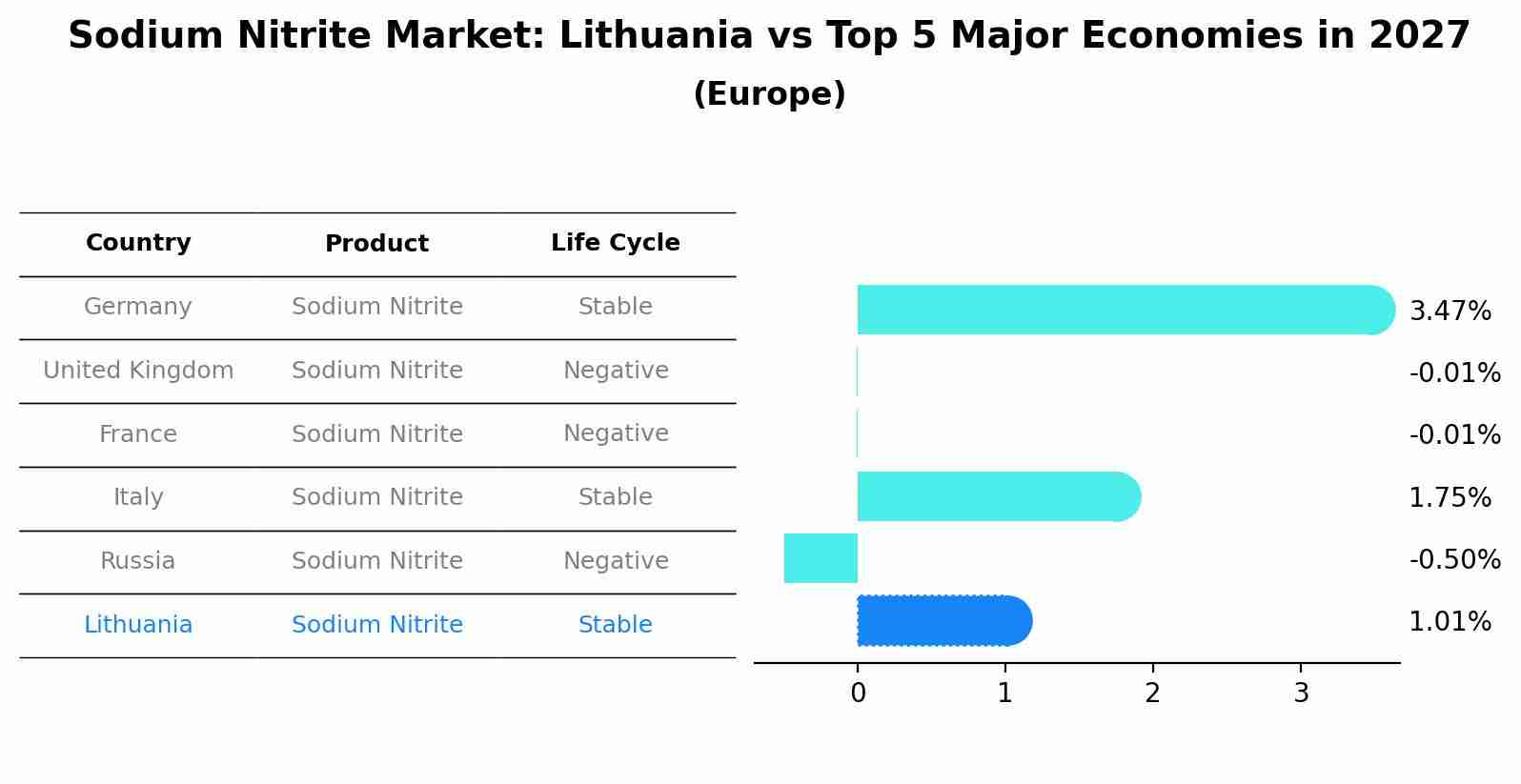 Sodium Nitrite Market: Lithuania vs Top 5 Major Economies in 2027 (Europe)