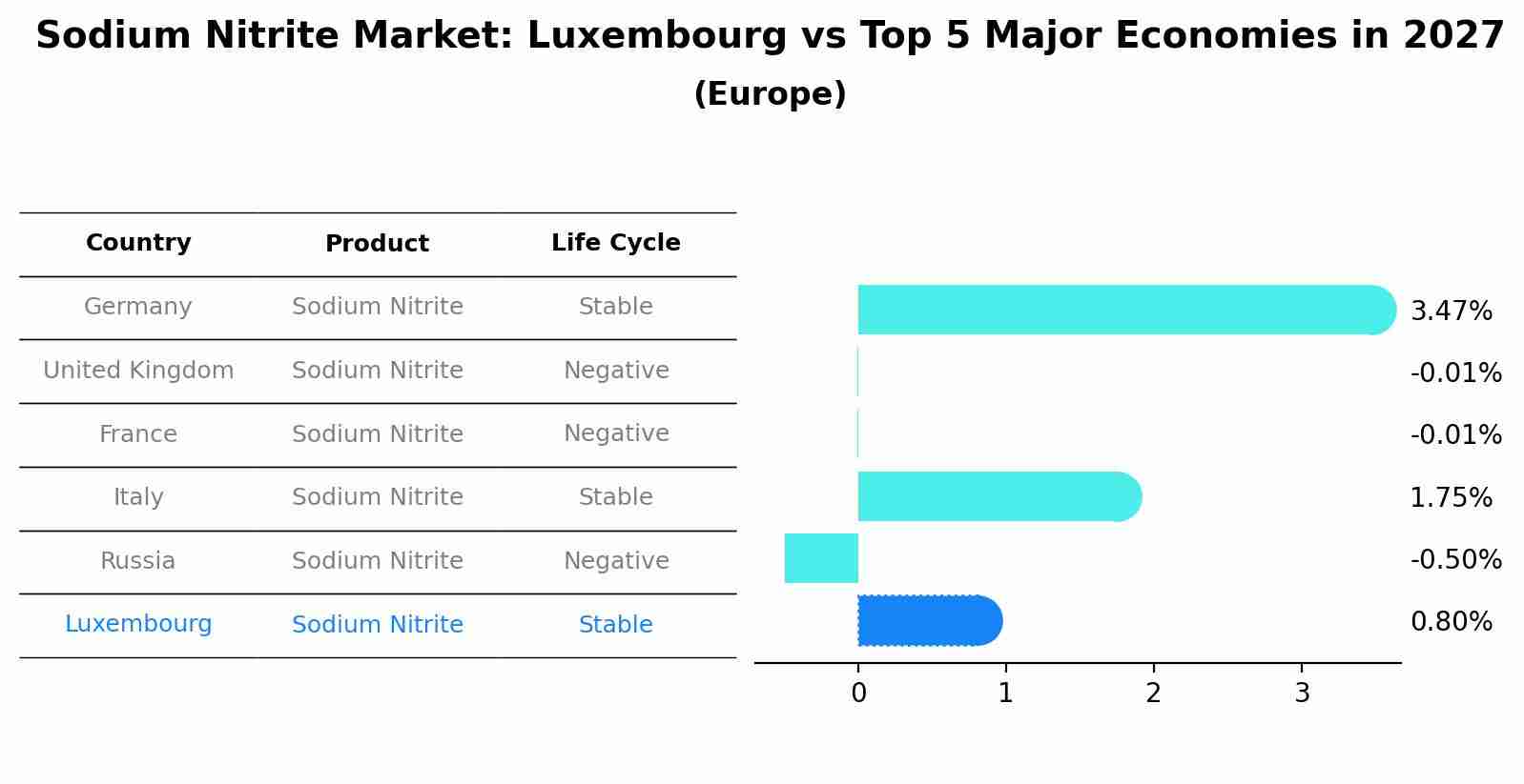 Sodium Nitrite Market: Luxembourg vs Top 5 Major Economies in 2027 (Europe)