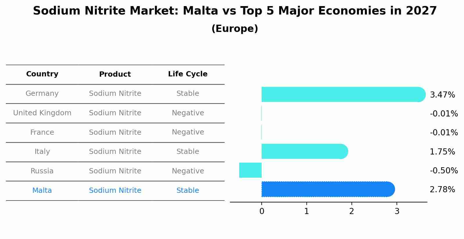 Sodium Nitrite Market: Malta vs Top 5 Major Economies in 2027 (Europe)