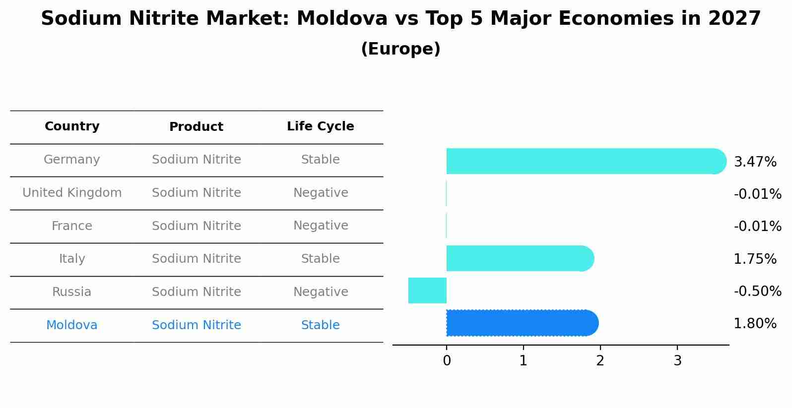 Sodium Nitrite Market: Moldova vs Top 5 Major Economies in 2027 (Europe)