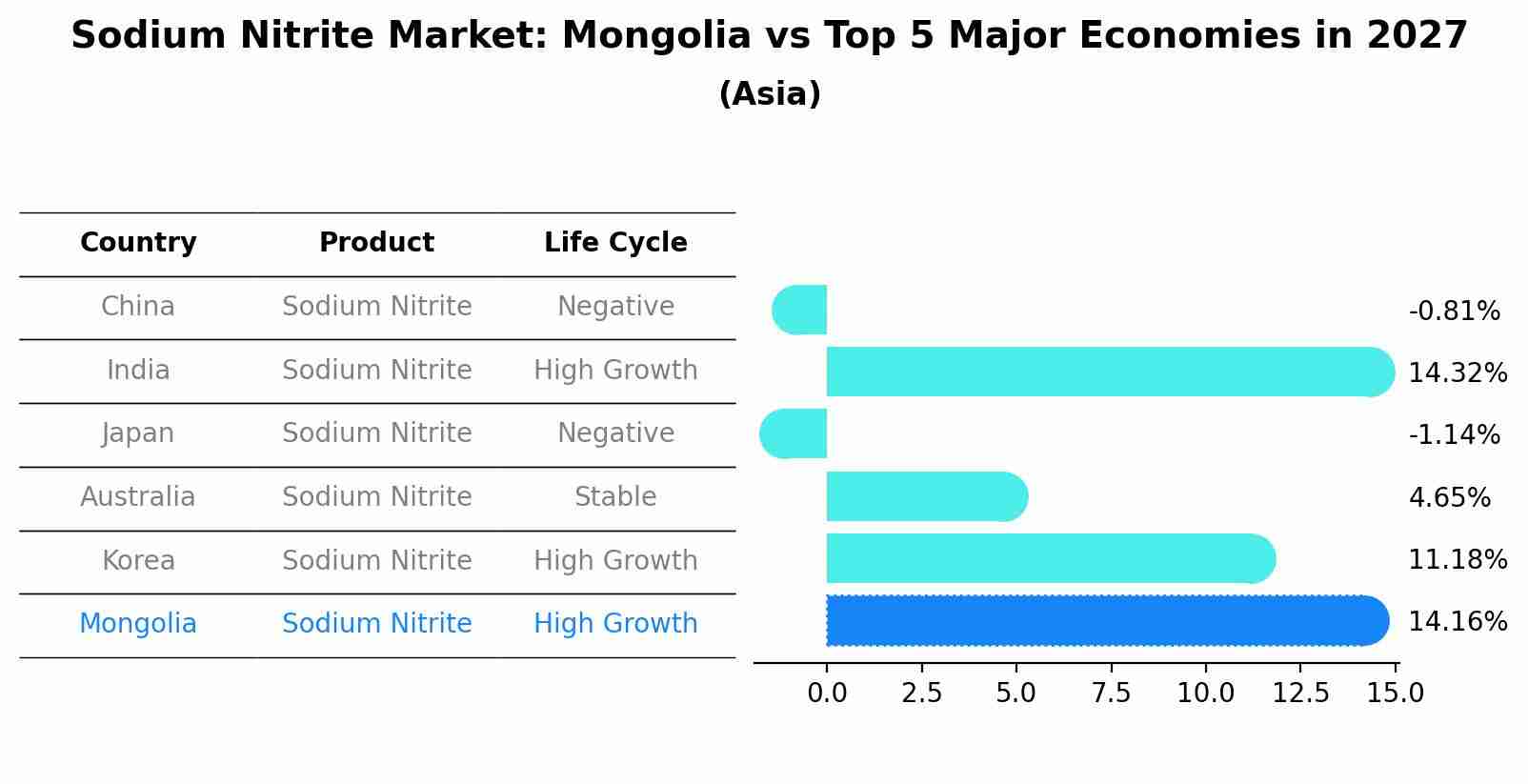 Sodium Nitrite Market: Mongolia vs Top 5 Major Economies in 2027 (Asia)
