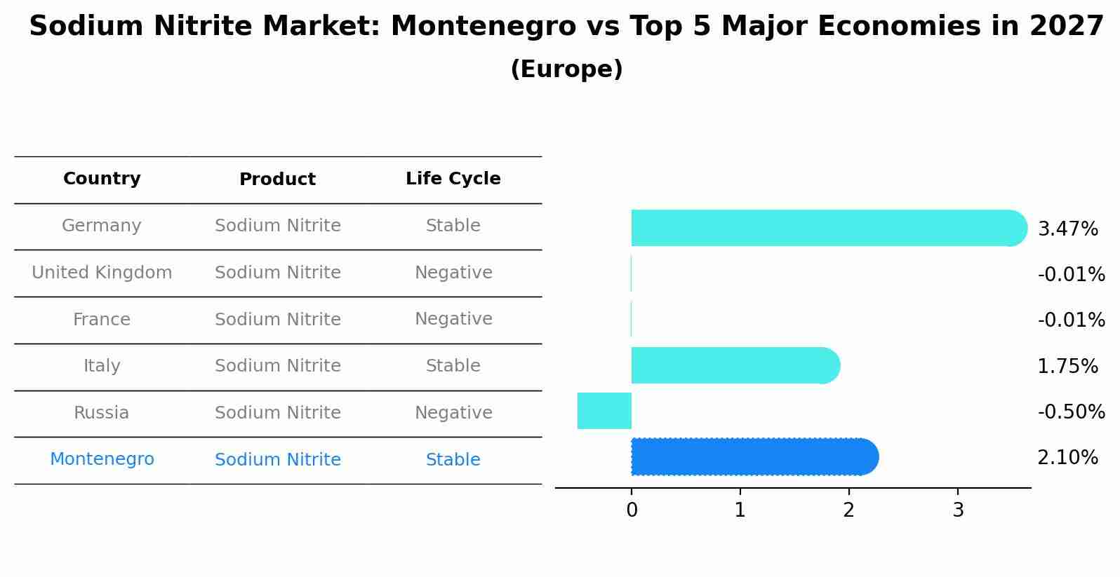 Sodium Nitrite Market: Montenegro vs Top 5 Major Economies in 2027 (Europe)