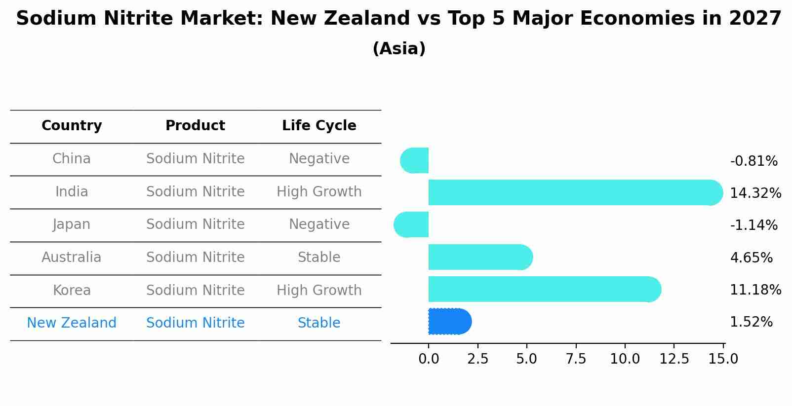 Sodium Nitrite Market: New Zealand vs Top 5 Major Economies in 2027 (Asia)