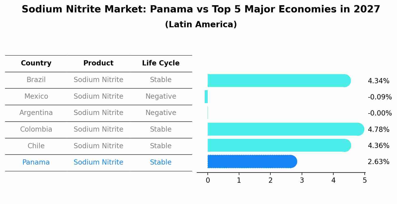 Sodium Nitrite Market: Panama vs Top 5 Major Economies in 2027 (Latin America)