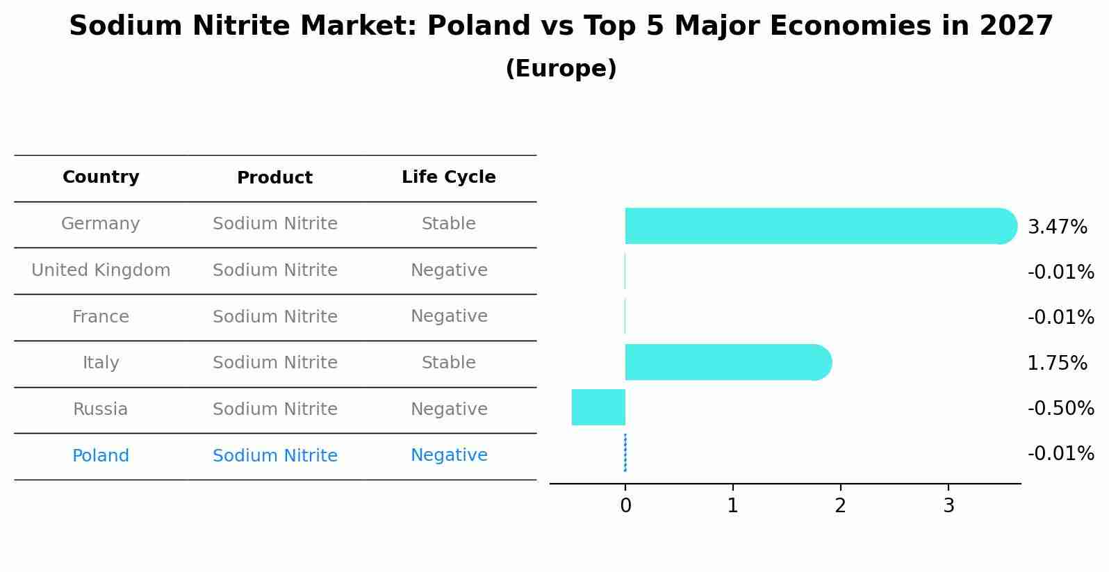 Sodium Nitrite Market: Poland vs Top 5 Major Economies in 2027 (Europe)