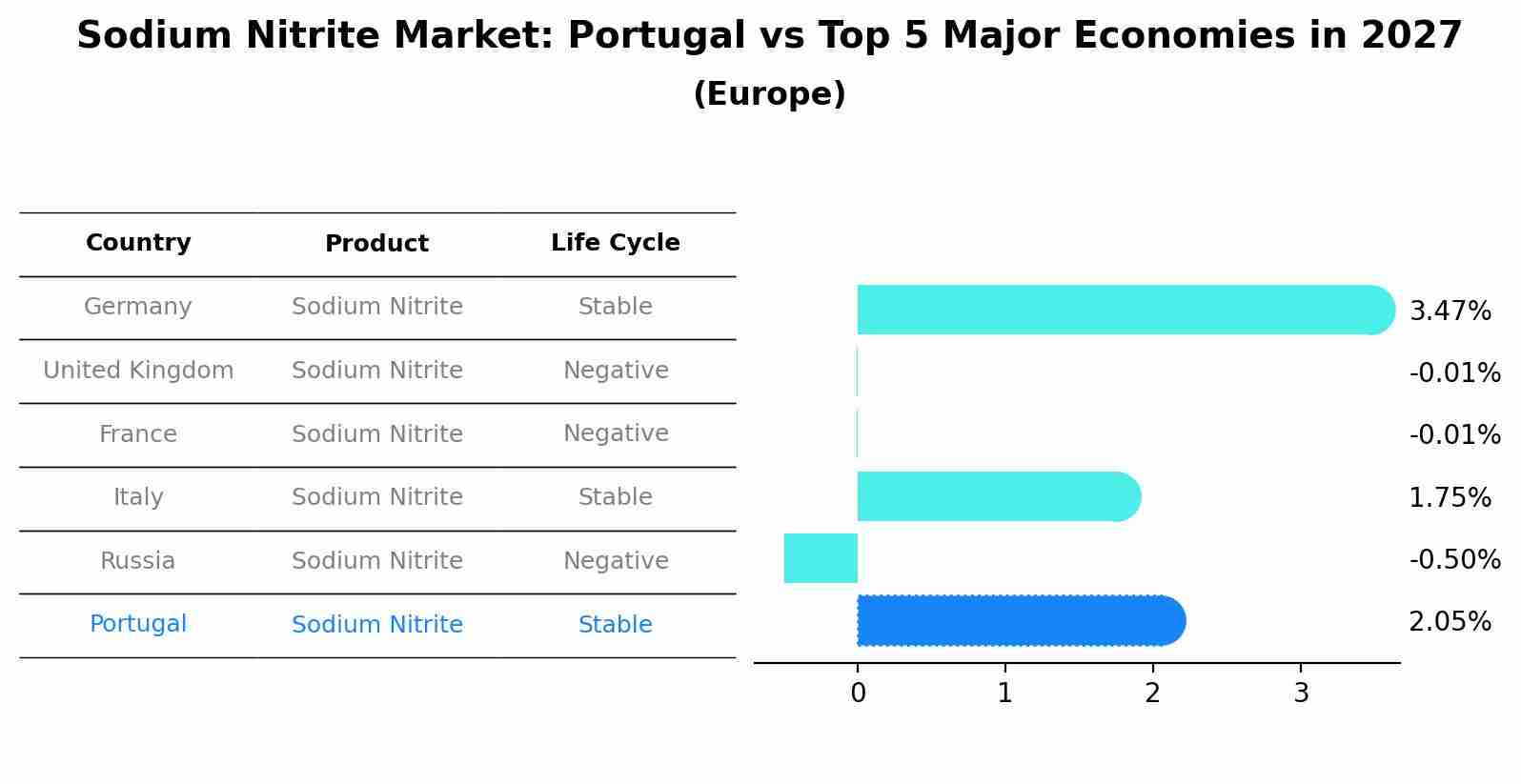 Sodium Nitrite Market: Portugal vs Top 5 Major Economies in 2027 (Europe)