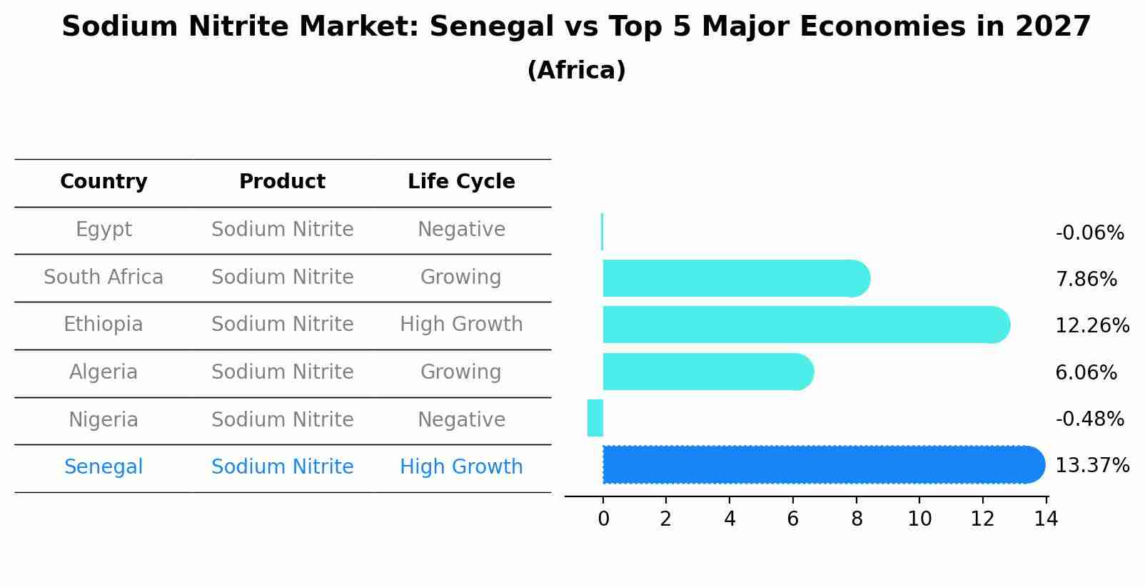 Sodium Nitrite Market: Senegal vs Top 5 Major Economies in 2027 (Africa)