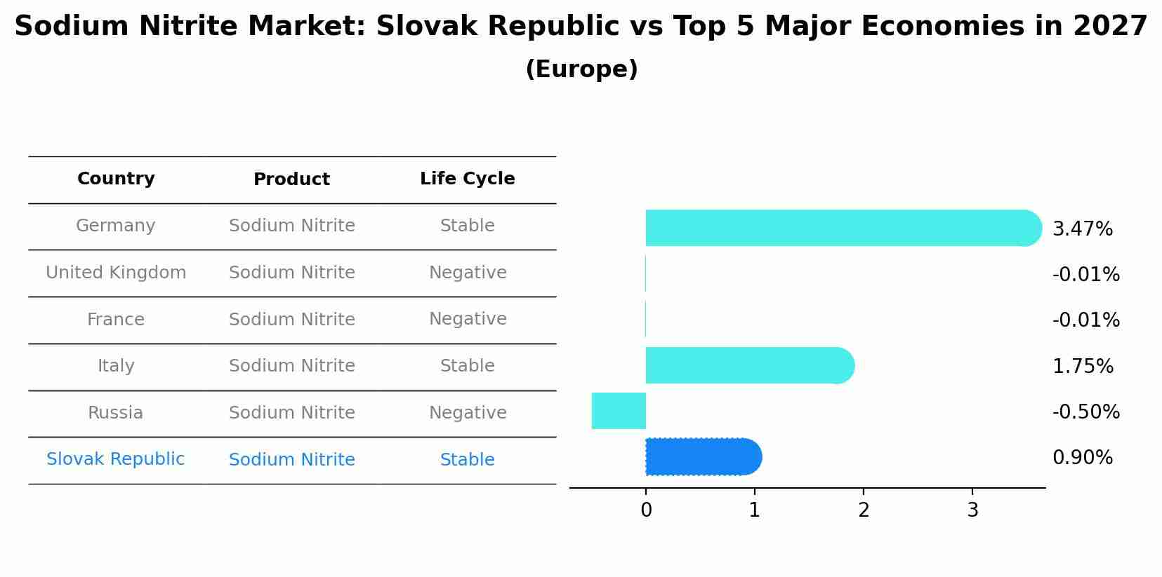 Sodium Nitrite Market: Slovak Republic vs Top 5 Major Economies in 2027 (Europe)