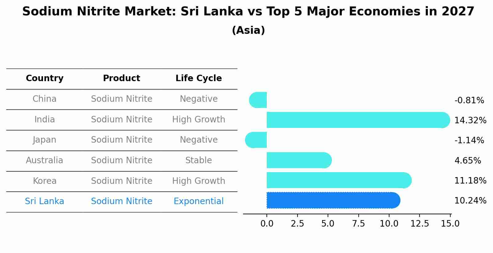Sodium Nitrite Market: Sri Lanka vs Top 5 Major Economies in 2027 (Asia)