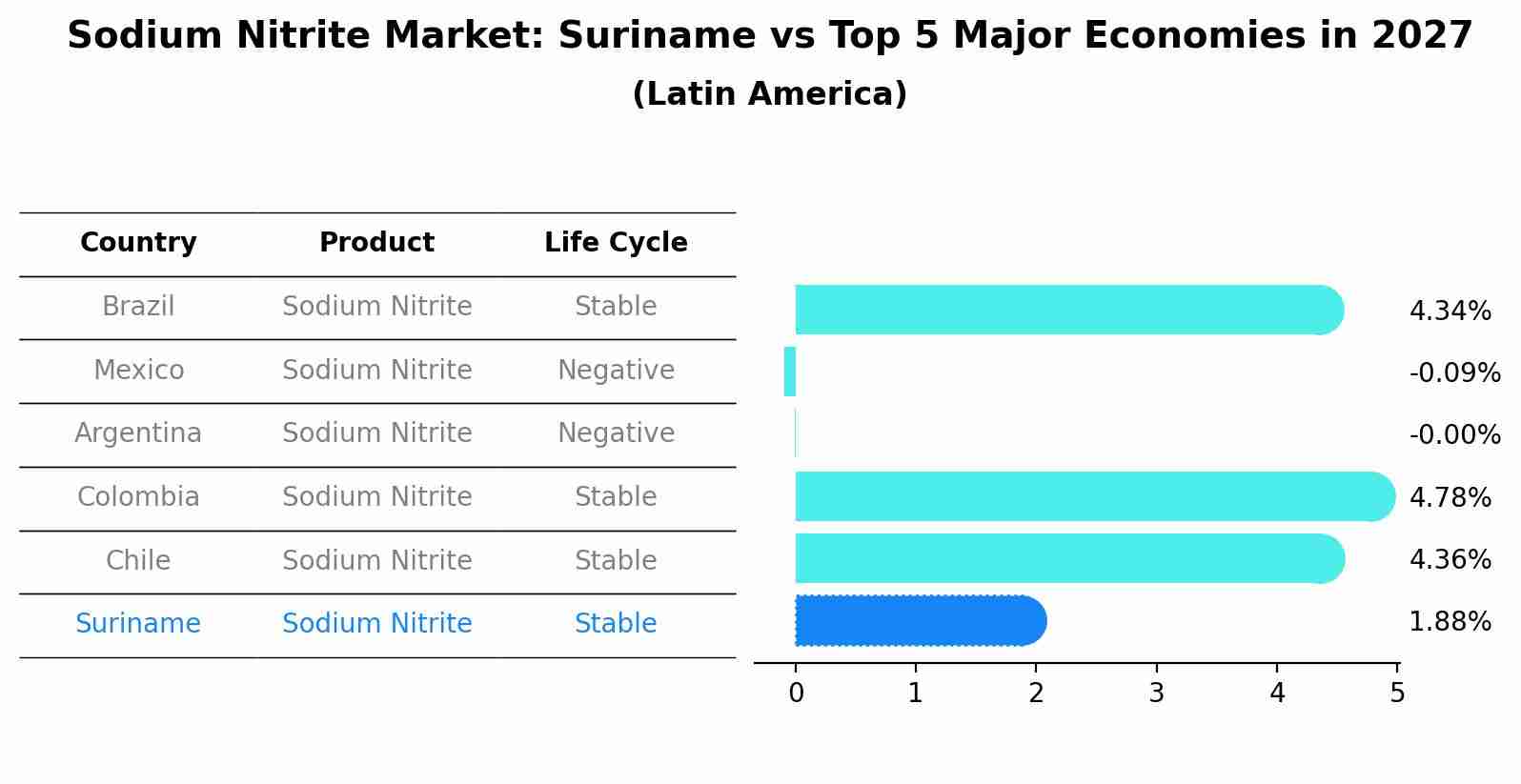 Sodium Nitrite Market: Suriname vs Top 5 Major Economies in 2027 (Latin America)