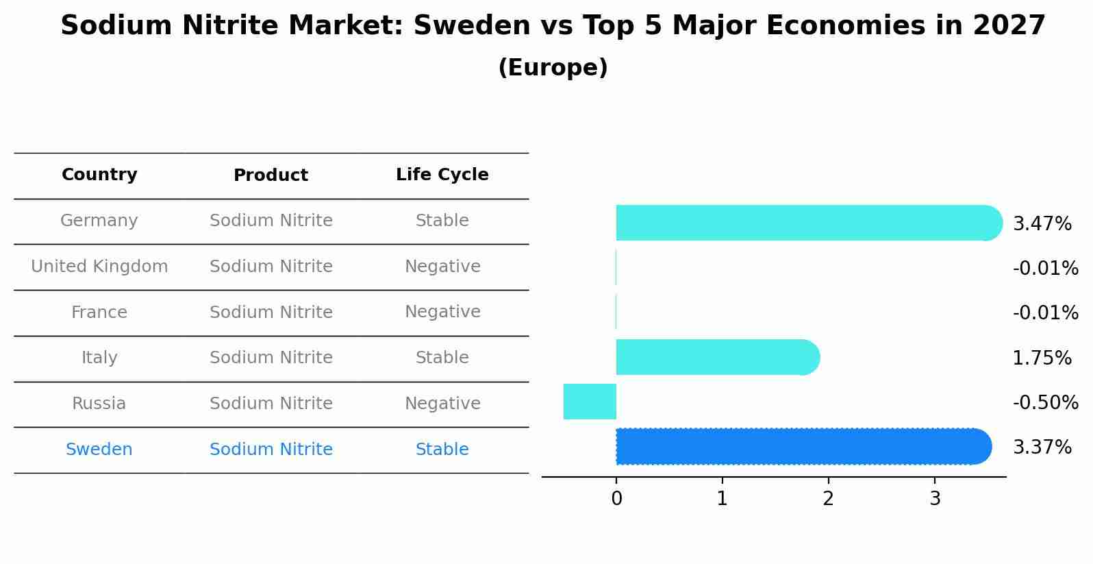 Sodium Nitrite Market: Sweden vs Top 5 Major Economies in 2027 (Europe)